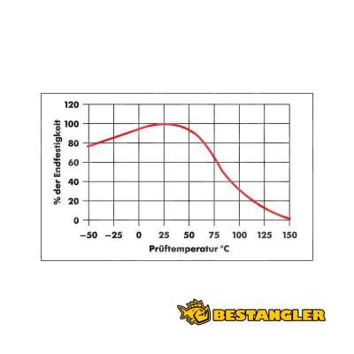Vteřinové lepidlo Würth Klebfix 20g - 089309 - Teplotní graf pevnosti lepidla