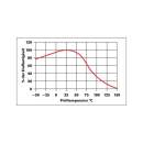 Vteřinové lepidlo Würth Klebfix 20g - 089309 - Teplotní graf pevnosti lepidla